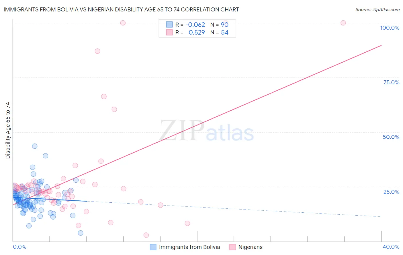 Immigrants from Bolivia vs Nigerian Disability Age 65 to 74