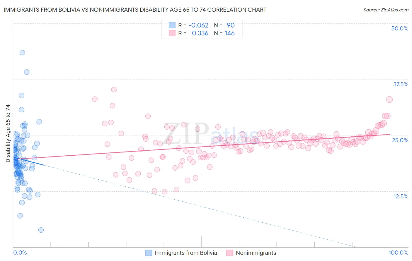 Immigrants from Bolivia vs Nonimmigrants Disability Age 65 to 74