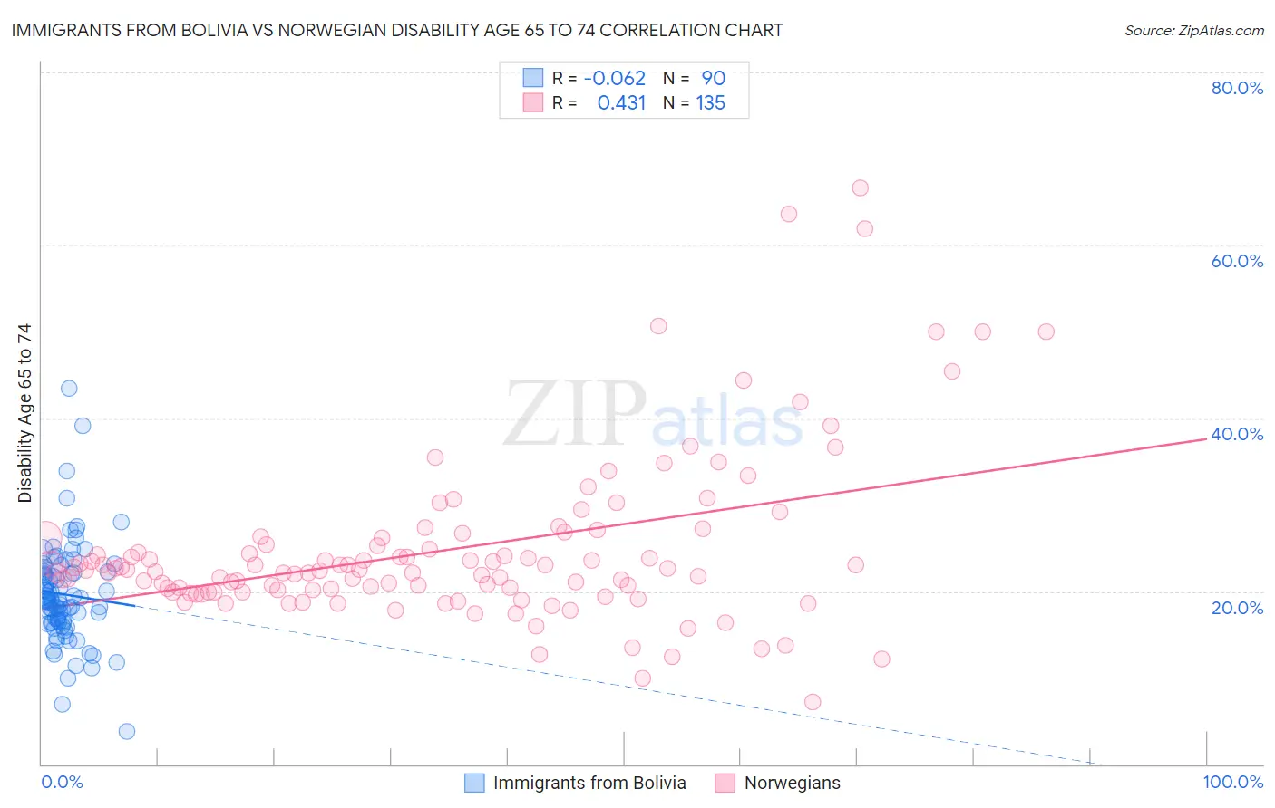 Immigrants from Bolivia vs Norwegian Disability Age 65 to 74