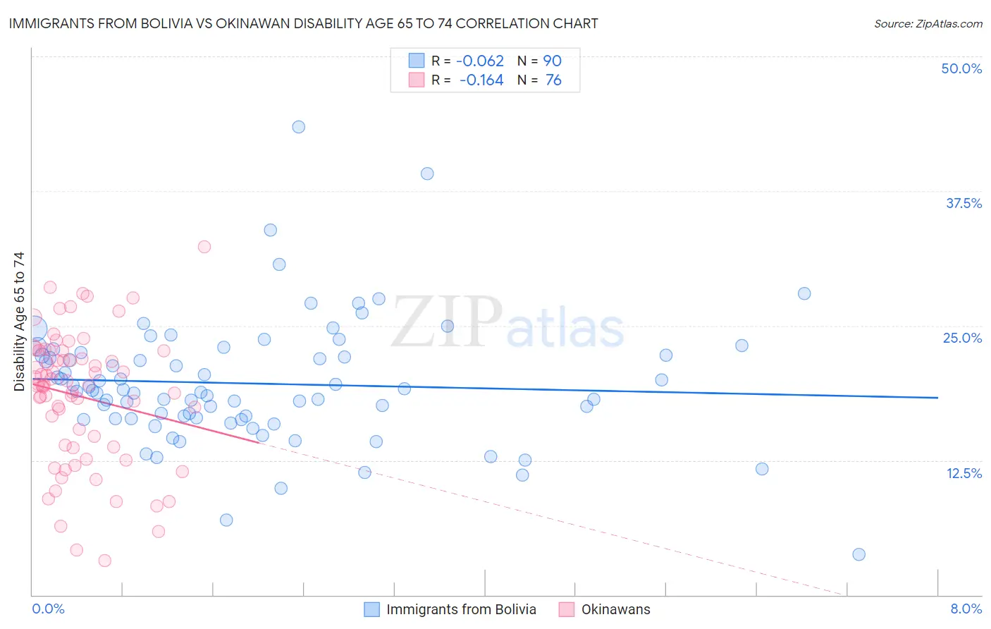 Immigrants from Bolivia vs Okinawan Disability Age 65 to 74