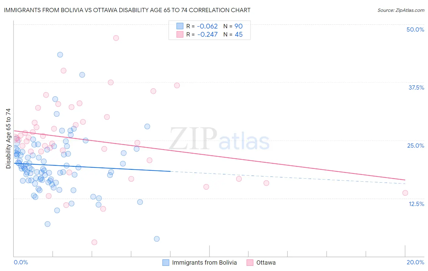 Immigrants from Bolivia vs Ottawa Disability Age 65 to 74