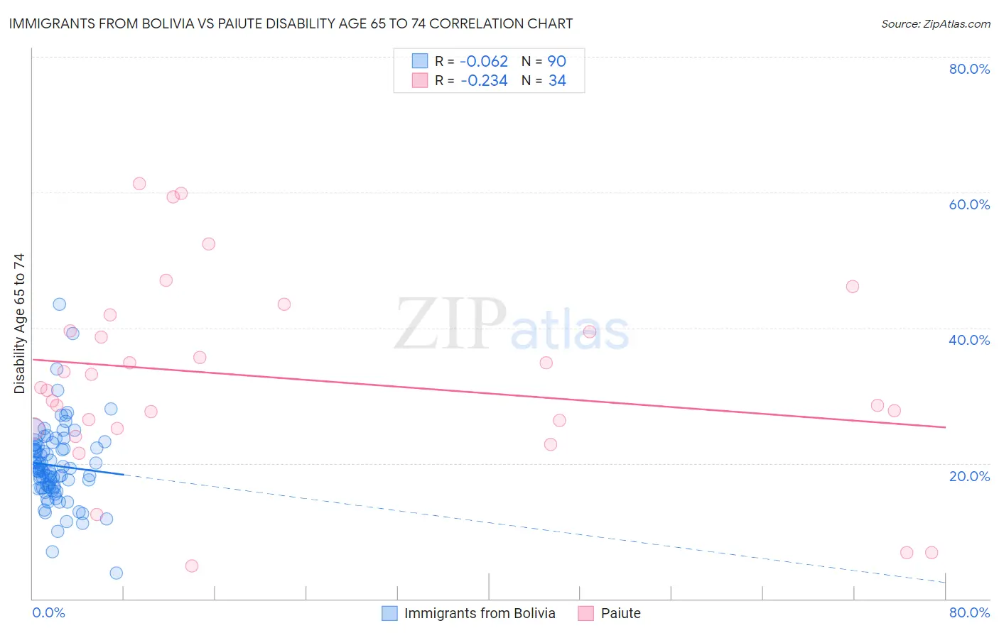 Immigrants from Bolivia vs Paiute Disability Age 65 to 74