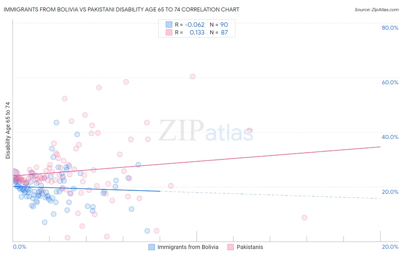 Immigrants from Bolivia vs Pakistani Disability Age 65 to 74
