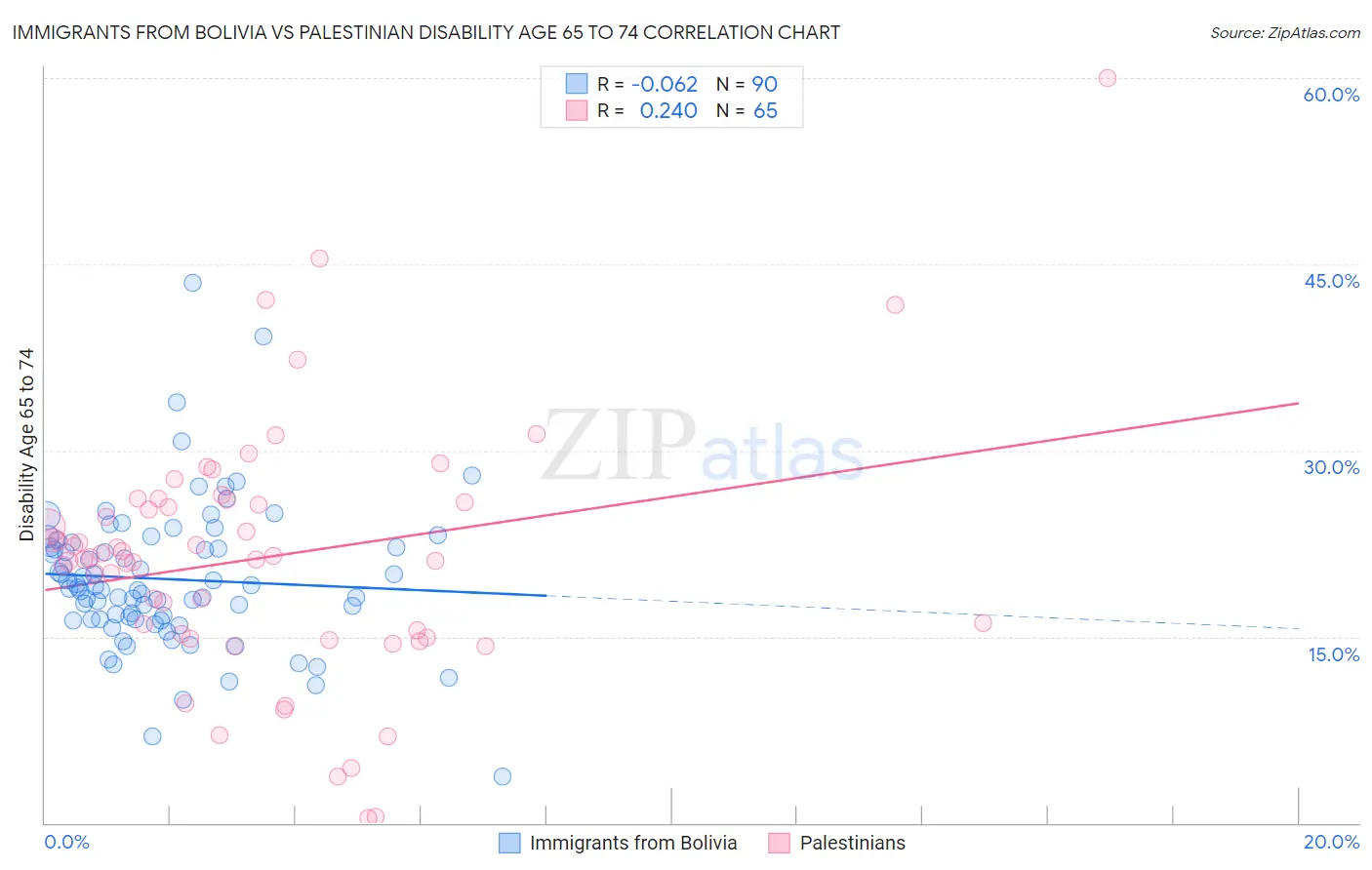 Immigrants from Bolivia vs Palestinian Disability Age 65 to 74