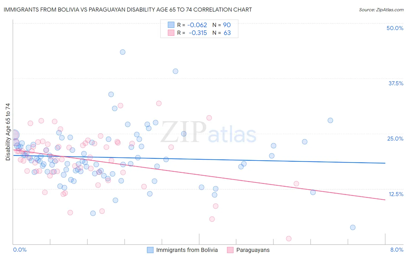 Immigrants from Bolivia vs Paraguayan Disability Age 65 to 74