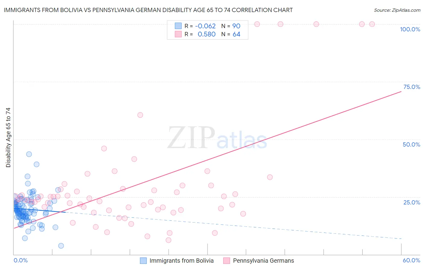 Immigrants from Bolivia vs Pennsylvania German Disability Age 65 to 74