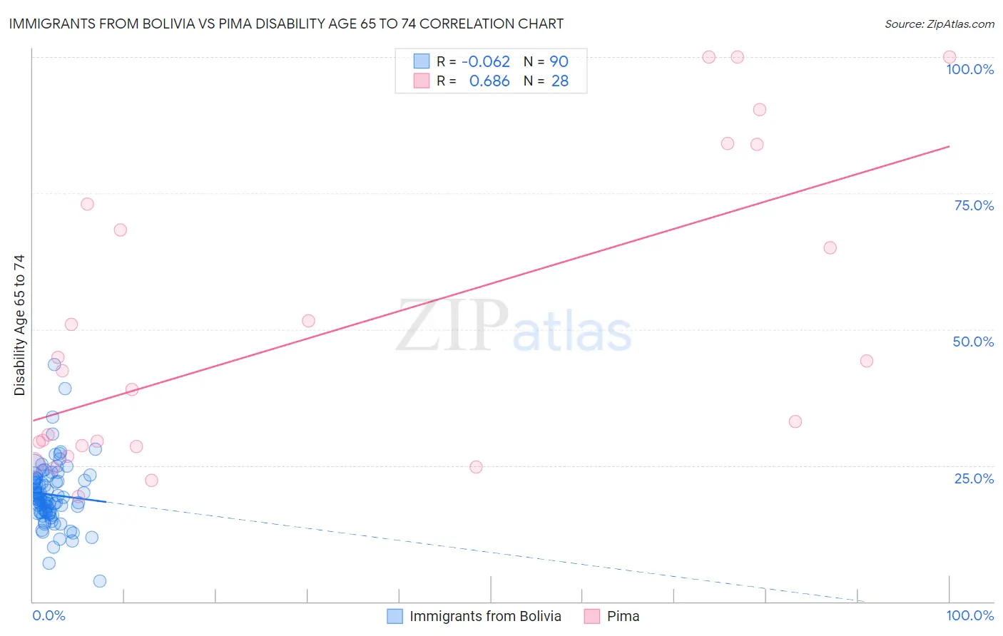 Immigrants from Bolivia vs Pima Disability Age 65 to 74