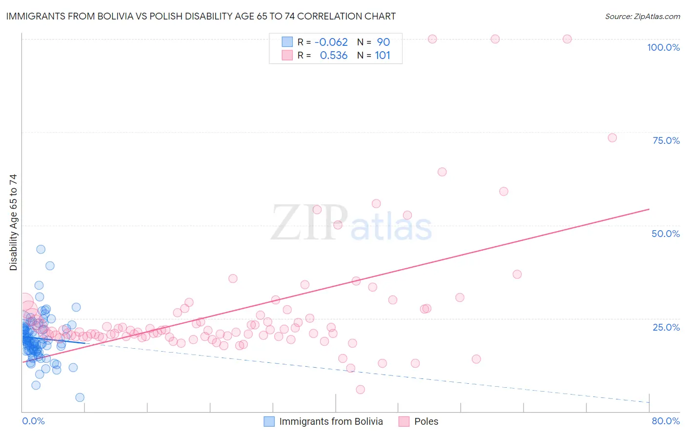 Immigrants from Bolivia vs Polish Disability Age 65 to 74