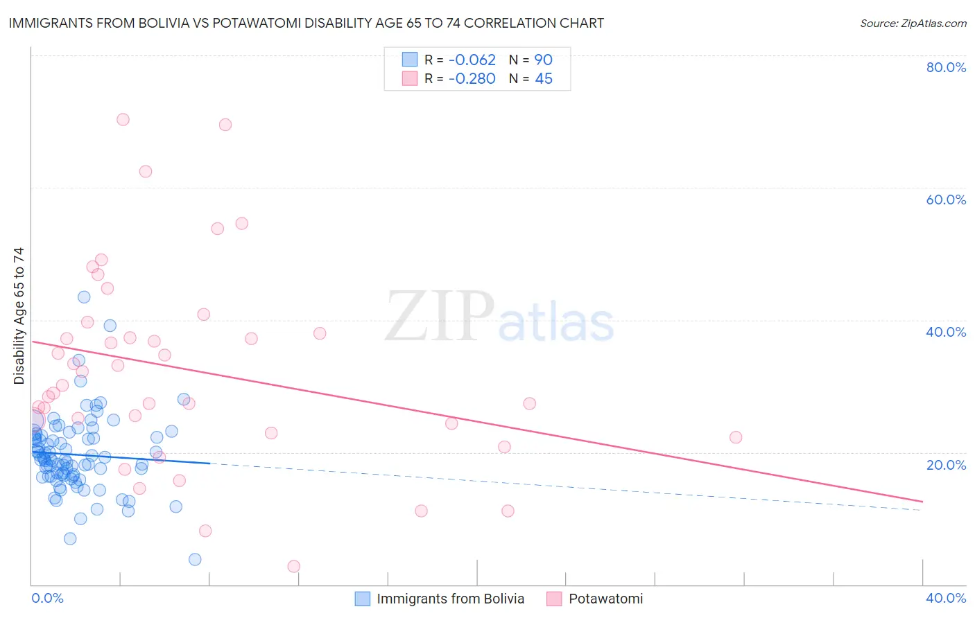 Immigrants from Bolivia vs Potawatomi Disability Age 65 to 74