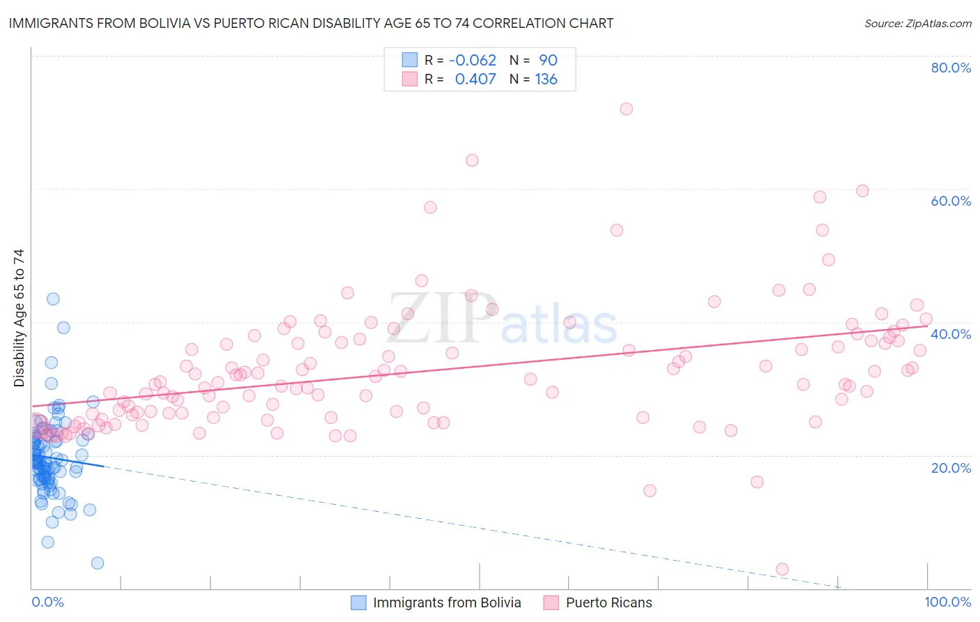 Immigrants from Bolivia vs Puerto Rican Disability Age 65 to 74