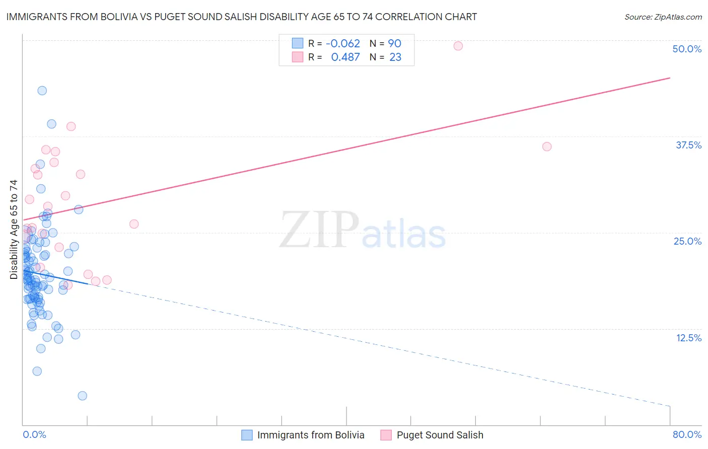 Immigrants from Bolivia vs Puget Sound Salish Disability Age 65 to 74