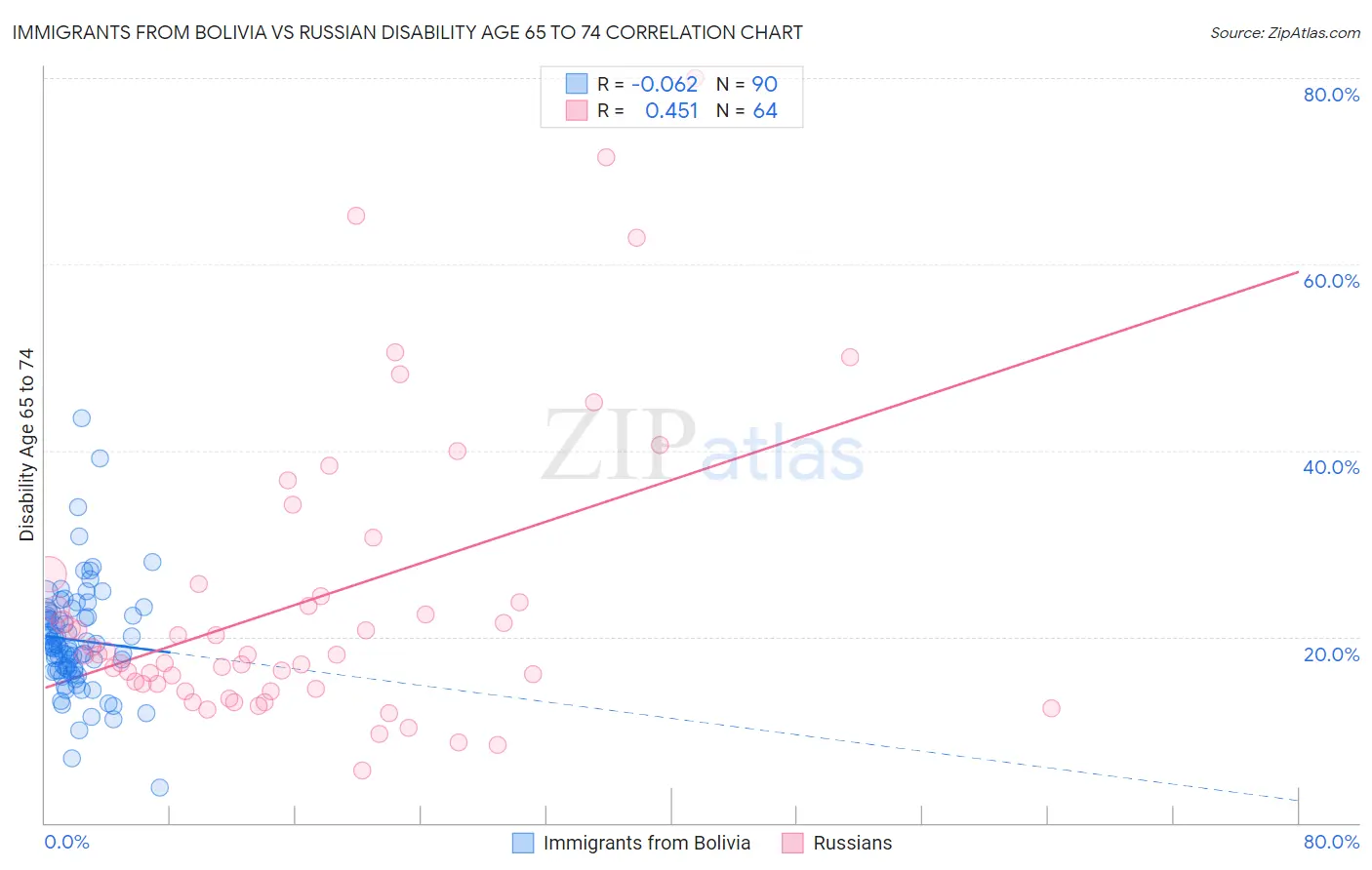 Immigrants from Bolivia vs Russian Disability Age 65 to 74
