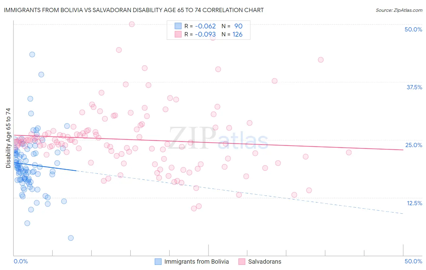 Immigrants from Bolivia vs Salvadoran Disability Age 65 to 74