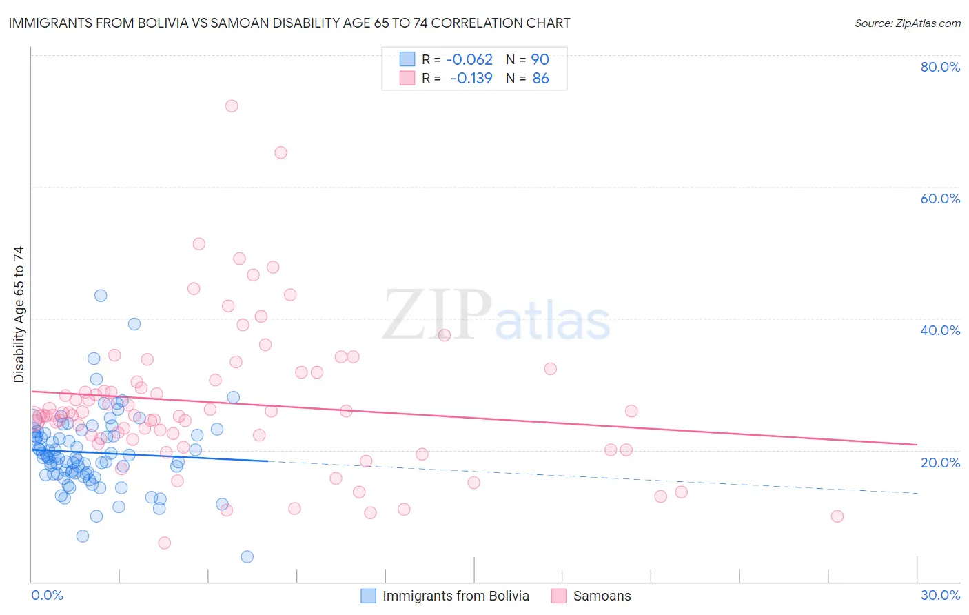 Immigrants from Bolivia vs Samoan Disability Age 65 to 74
