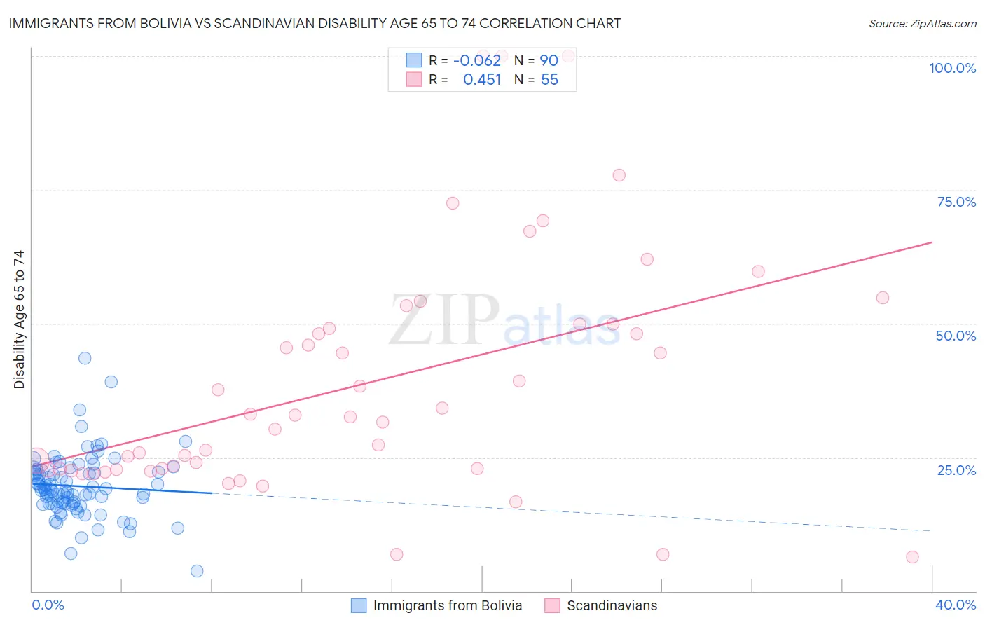 Immigrants from Bolivia vs Scandinavian Disability Age 65 to 74