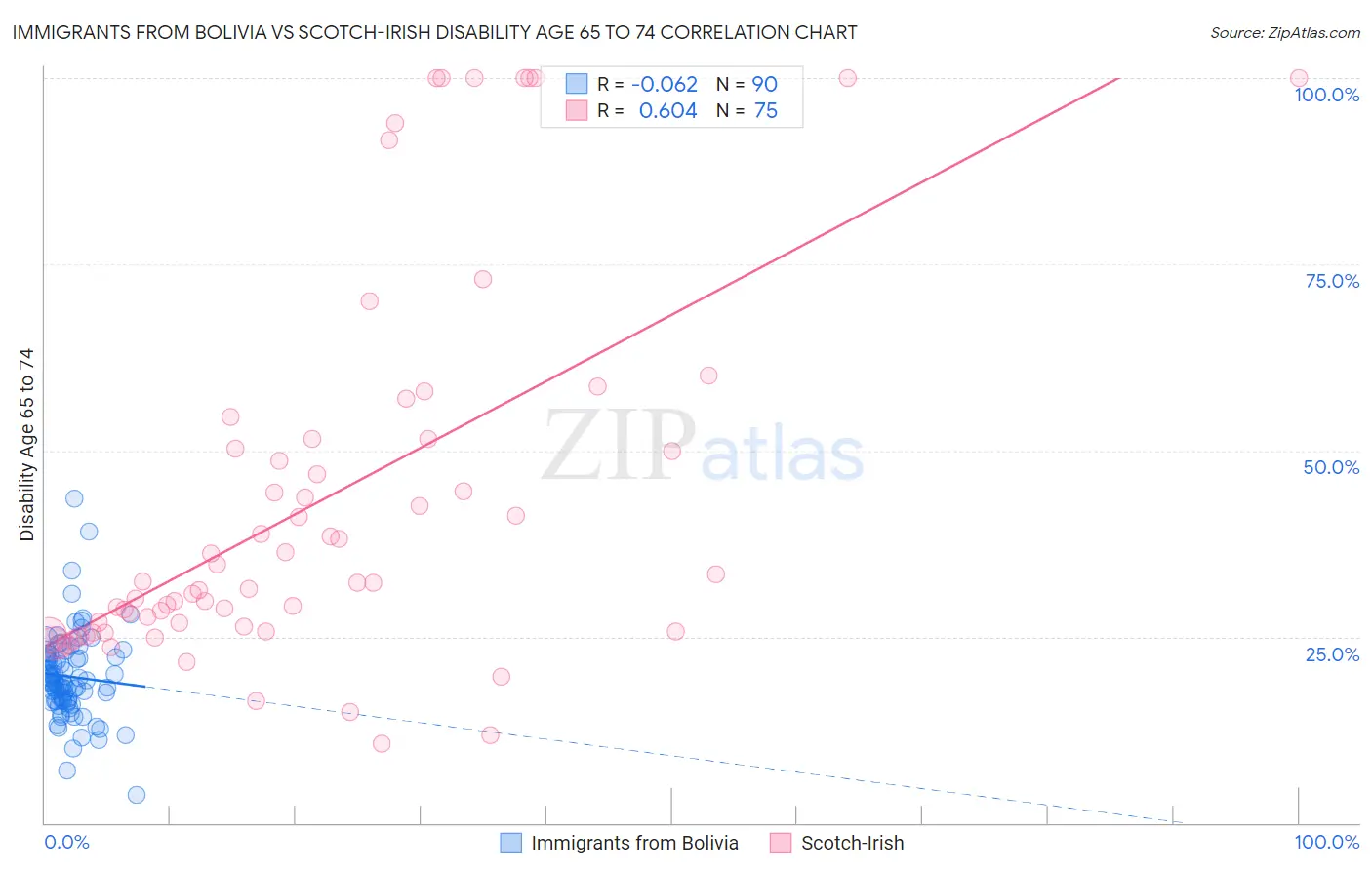 Immigrants from Bolivia vs Scotch-Irish Disability Age 65 to 74