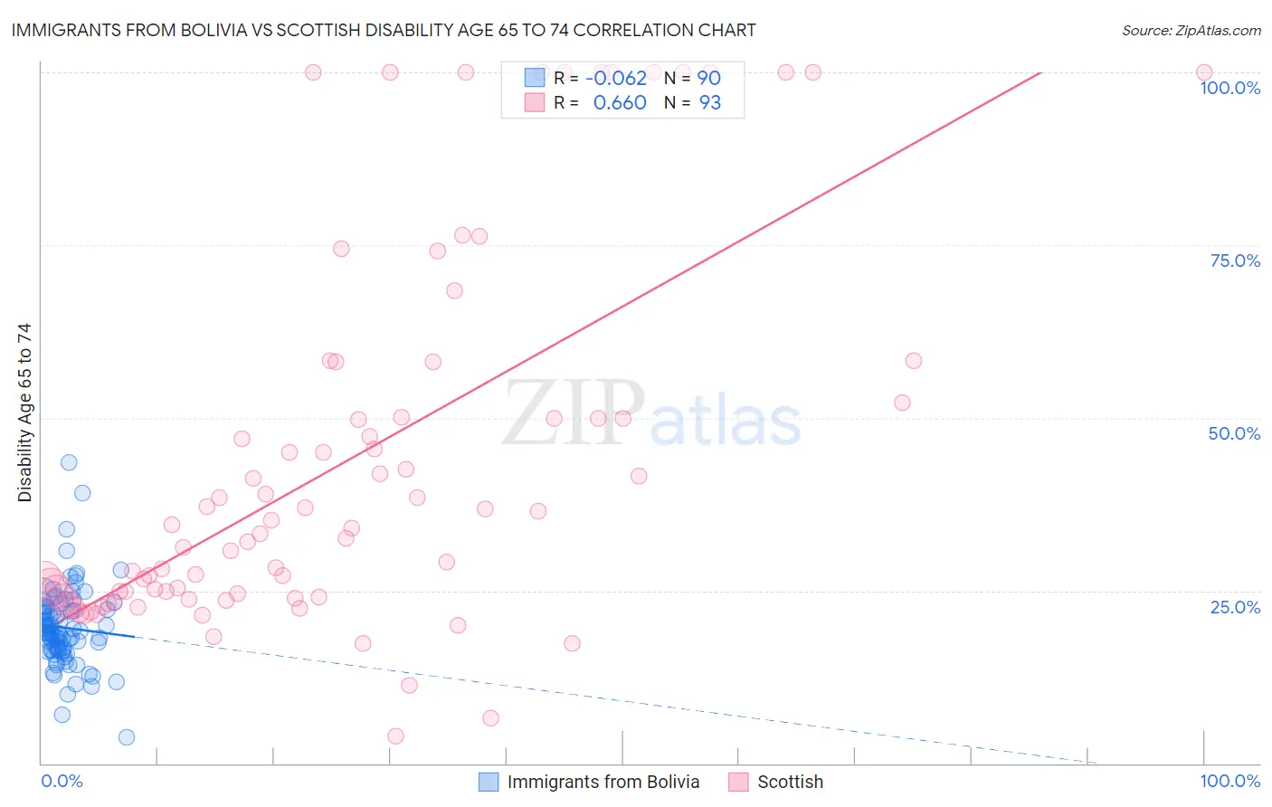 Immigrants from Bolivia vs Scottish Disability Age 65 to 74