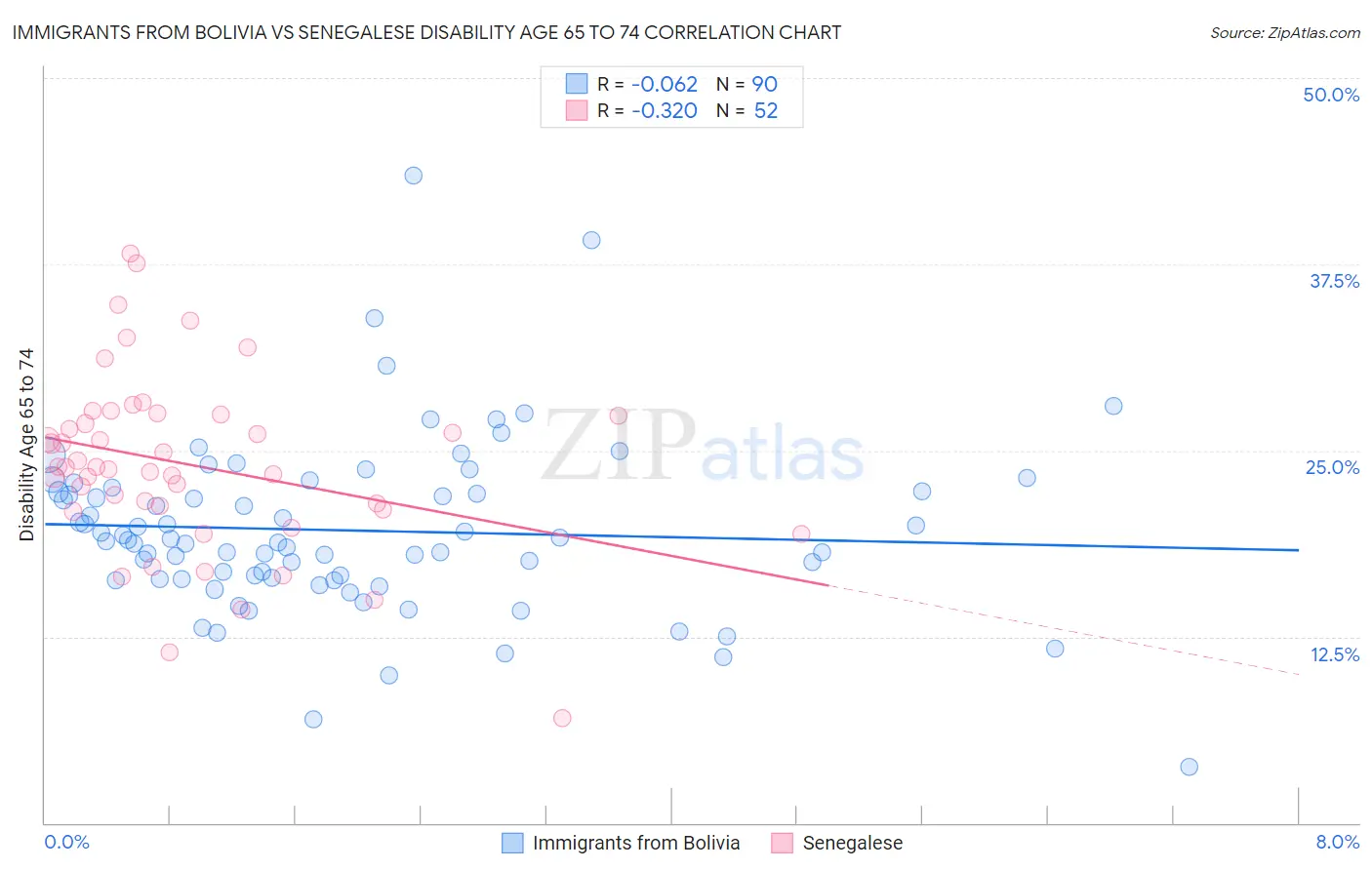 Immigrants from Bolivia vs Senegalese Disability Age 65 to 74