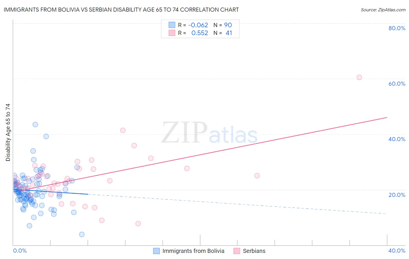 Immigrants from Bolivia vs Serbian Disability Age 65 to 74