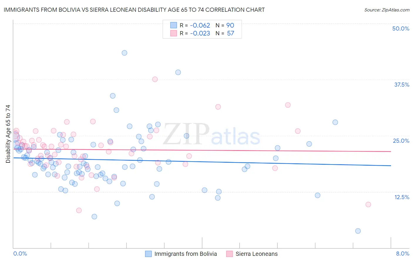 Immigrants from Bolivia vs Sierra Leonean Disability Age 65 to 74