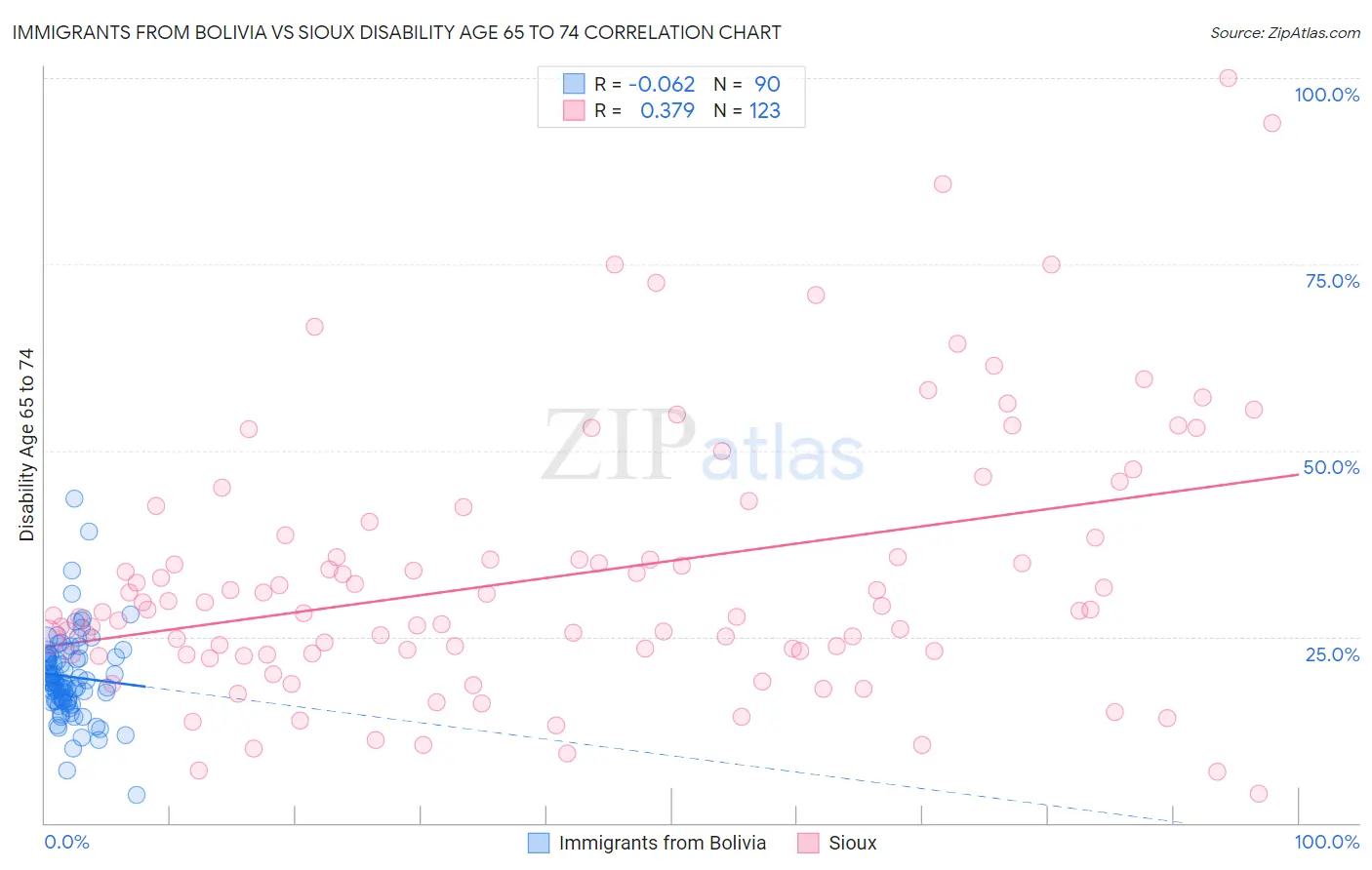Immigrants from Bolivia vs Sioux Disability Age 65 to 74