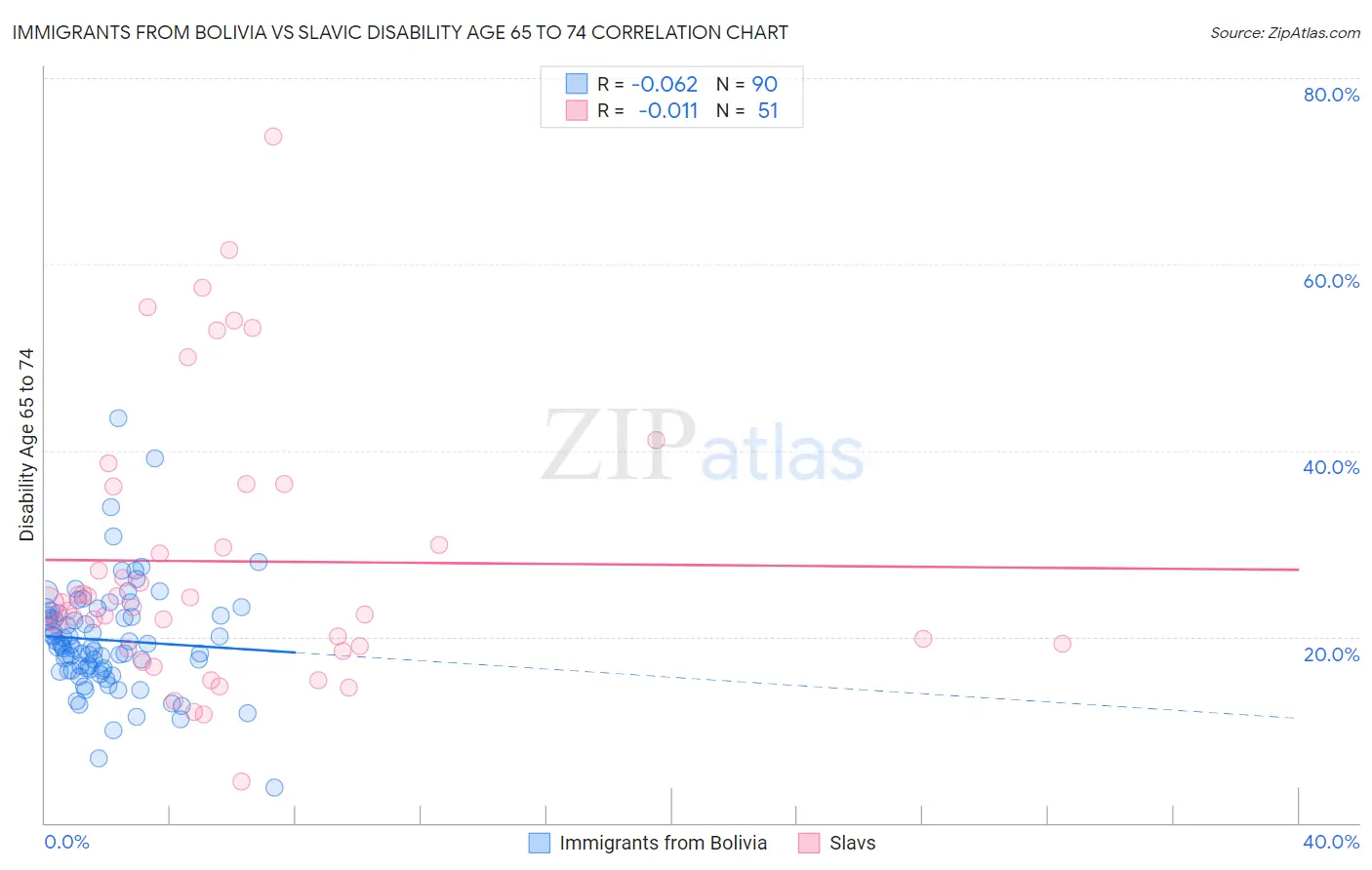Immigrants from Bolivia vs Slavic Disability Age 65 to 74