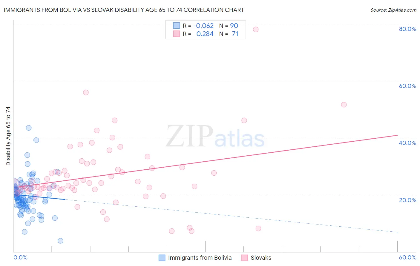 Immigrants from Bolivia vs Slovak Disability Age 65 to 74