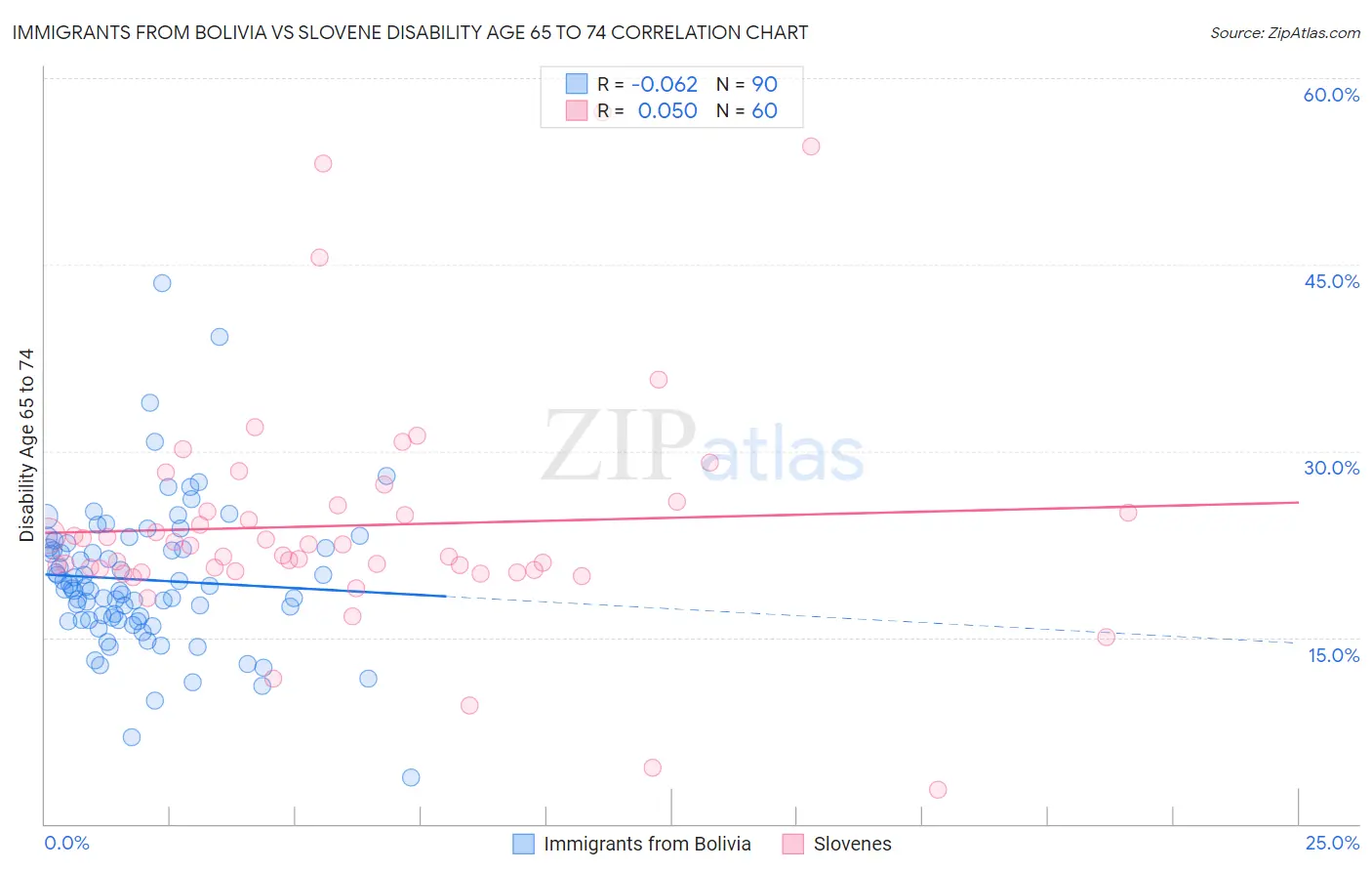 Immigrants from Bolivia vs Slovene Disability Age 65 to 74