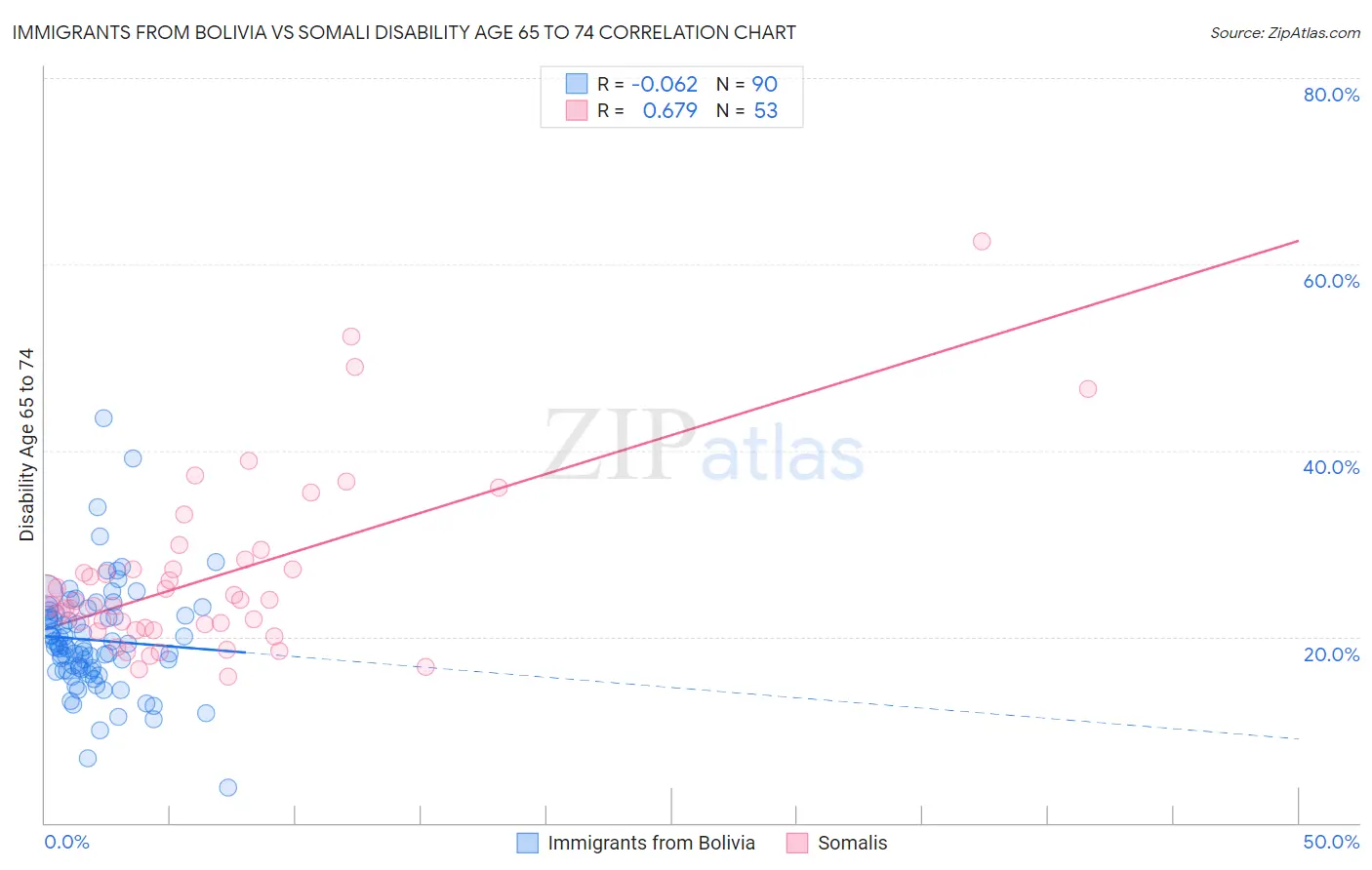 Immigrants from Bolivia vs Somali Disability Age 65 to 74