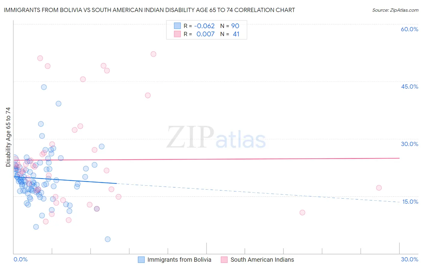 Immigrants from Bolivia vs South American Indian Disability Age 65 to 74