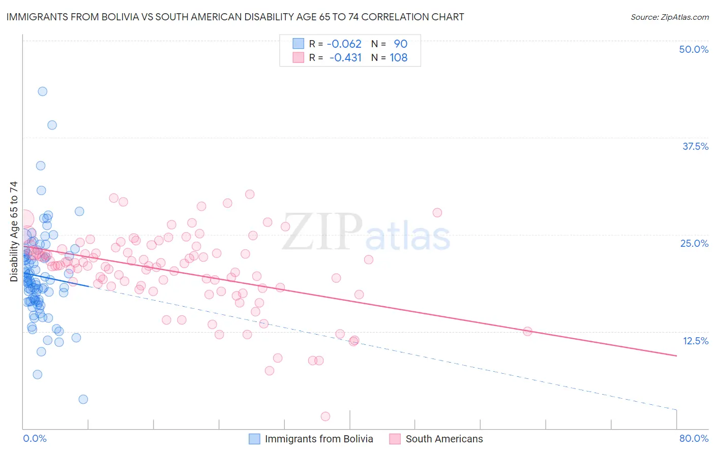 Immigrants from Bolivia vs South American Disability Age 65 to 74