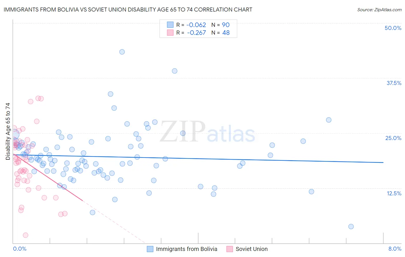 Immigrants from Bolivia vs Soviet Union Disability Age 65 to 74