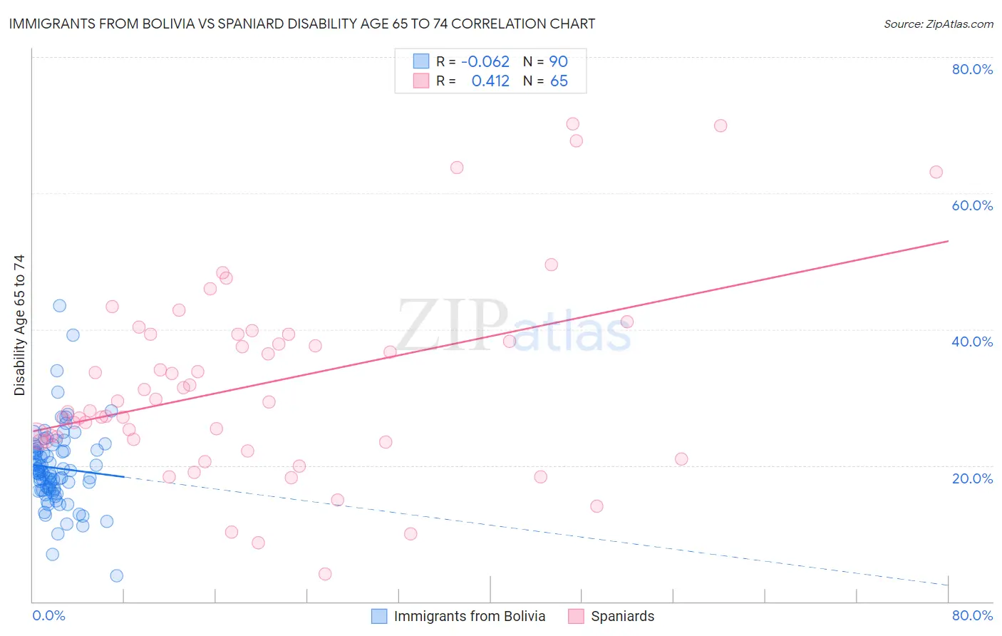 Immigrants from Bolivia vs Spaniard Disability Age 65 to 74