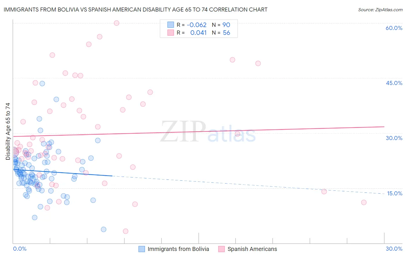 Immigrants from Bolivia vs Spanish American Disability Age 65 to 74