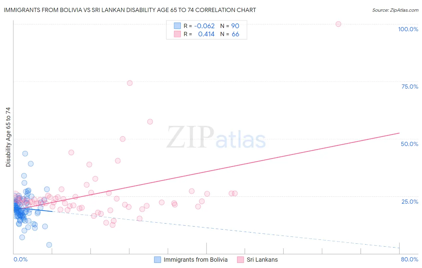 Immigrants from Bolivia vs Sri Lankan Disability Age 65 to 74