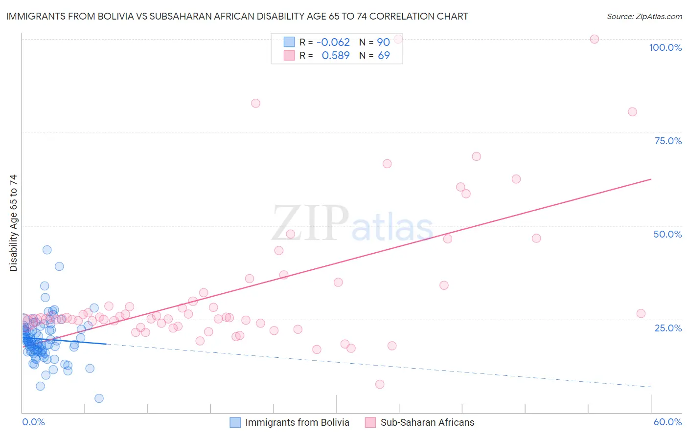 Immigrants from Bolivia vs Subsaharan African Disability Age 65 to 74
