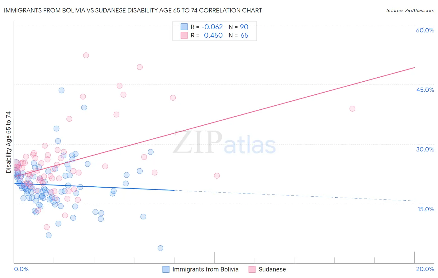 Immigrants from Bolivia vs Sudanese Disability Age 65 to 74