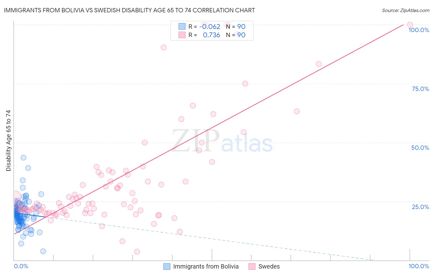 Immigrants from Bolivia vs Swedish Disability Age 65 to 74