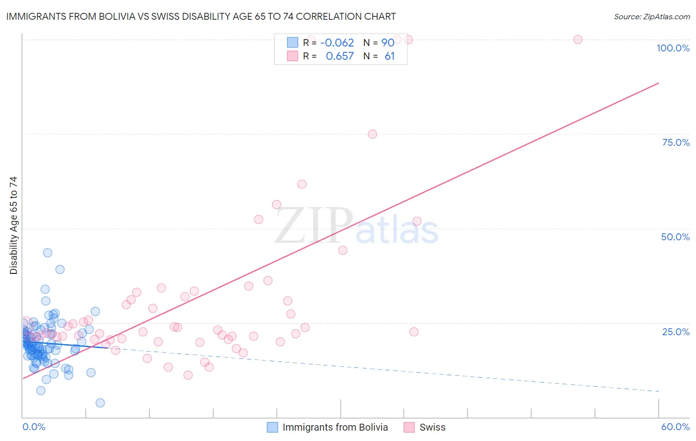 Immigrants from Bolivia vs Swiss Disability Age 65 to 74