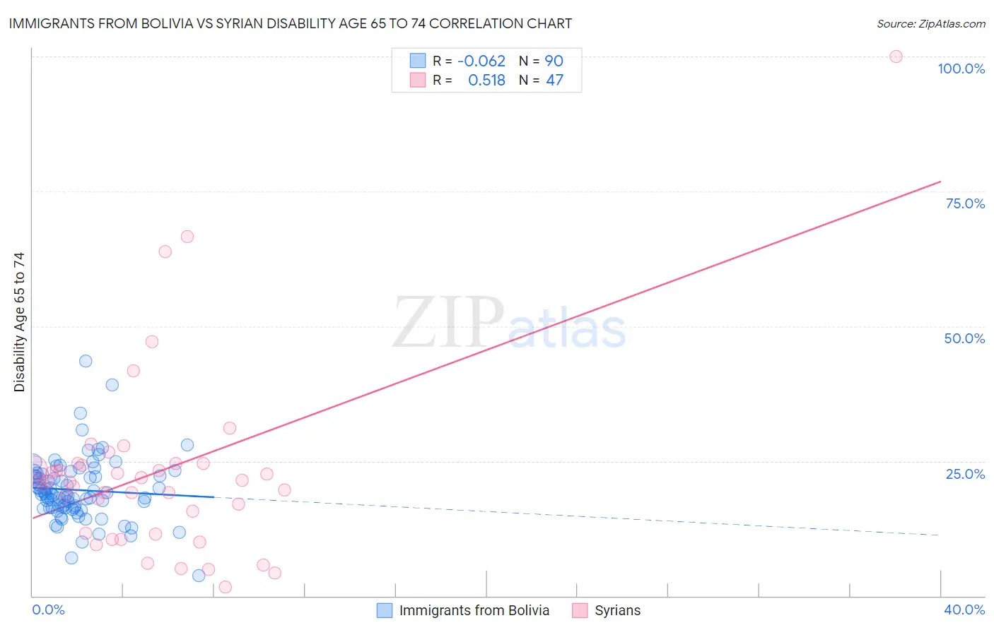 Immigrants from Bolivia vs Syrian Disability Age 65 to 74
