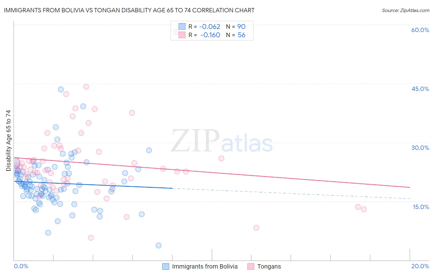 Immigrants from Bolivia vs Tongan Disability Age 65 to 74