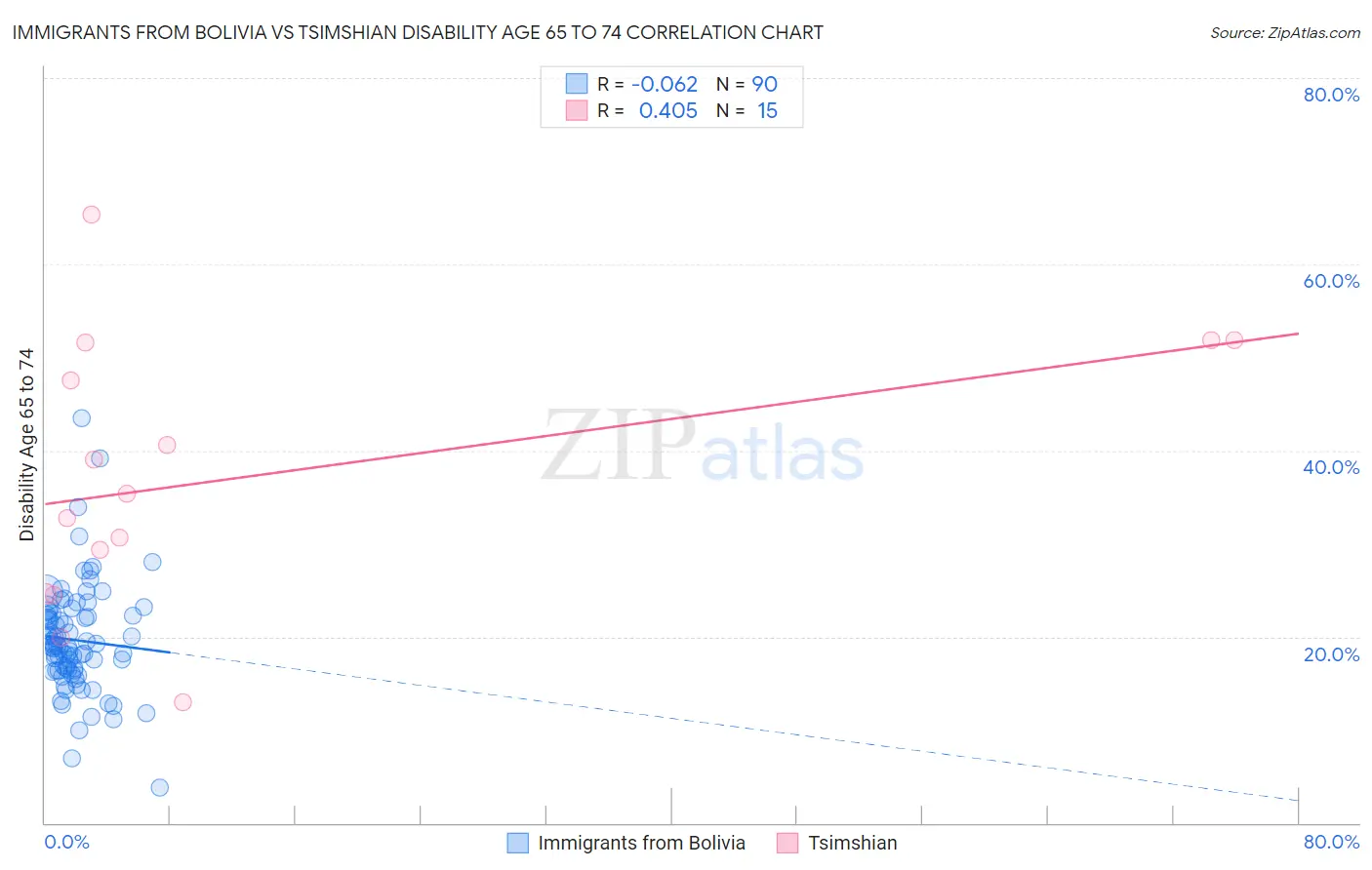 Immigrants from Bolivia vs Tsimshian Disability Age 65 to 74
