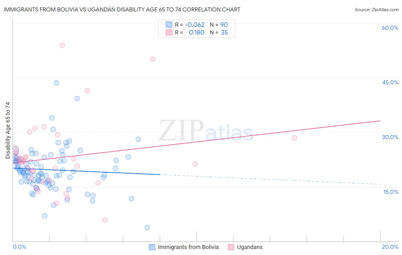 Immigrants from Bolivia vs Ugandan Disability Age 65 to 74