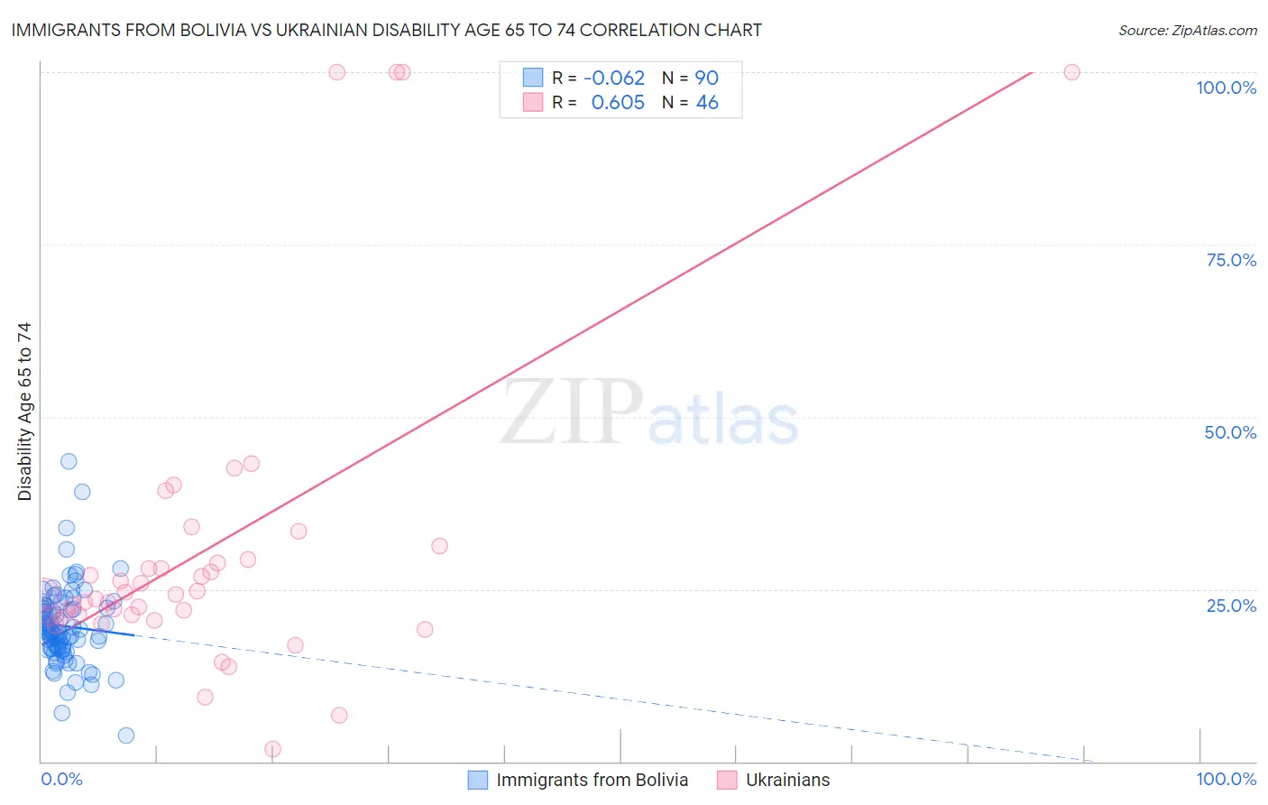 Immigrants from Bolivia vs Ukrainian Disability Age 65 to 74
