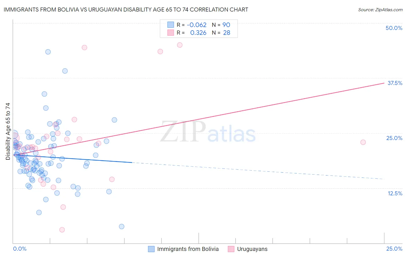 Immigrants from Bolivia vs Uruguayan Disability Age 65 to 74