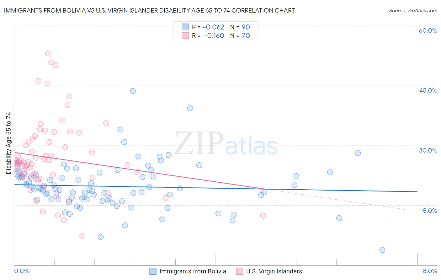 Immigrants from Bolivia vs U.S. Virgin Islander Disability Age 65 to 74
