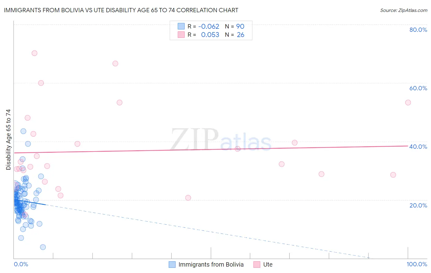 Immigrants from Bolivia vs Ute Disability Age 65 to 74