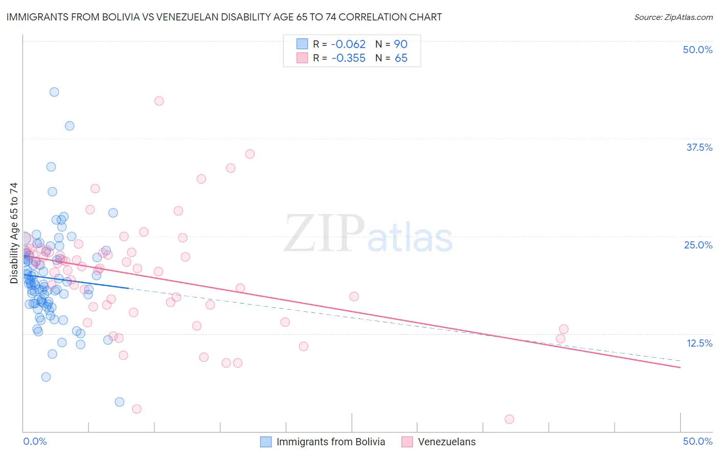 Immigrants from Bolivia vs Venezuelan Disability Age 65 to 74