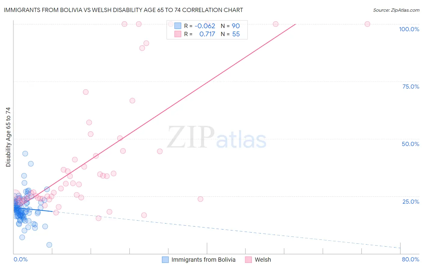 Immigrants from Bolivia vs Welsh Disability Age 65 to 74