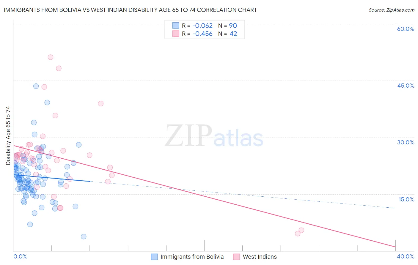 Immigrants from Bolivia vs West Indian Disability Age 65 to 74